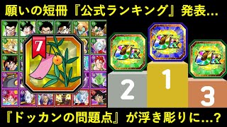 【ドッカンバトル】公式から『願いの短冊交換キャラランキング』が発表！現状のドッカンが抱える問題点が浮き彫りに…？