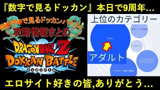 【ドッカンバトル】本日は『数字で見るドッカンバトル』9周年！毎日エロサイト巡回がてら数ドカに来てくれてる皆、本当にありがとう…